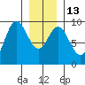 Naukati Bay tide chart for Friday, January 13, 2023