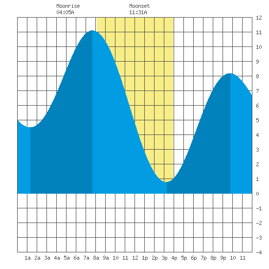Naukati Bay tide chart for Tuesday, January 17, 2023