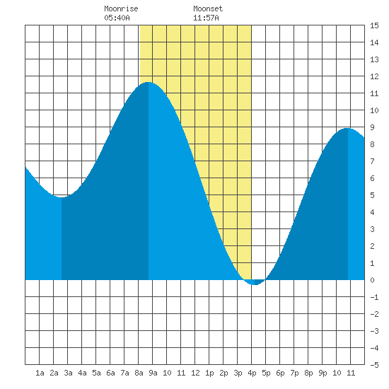 Naukati Bay tide chart for Wednesday, January 18, 2023