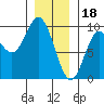 Naukati Bay tide chart for Wednesday, January 18, 2023