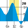 Naukati Bay tide chart for Friday, January 20, 2023