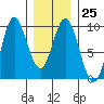 Naukati Bay tide chart for Wednesday, January 25, 2023