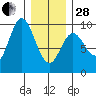 Naukati Bay tide chart for Saturday, January 28, 2023