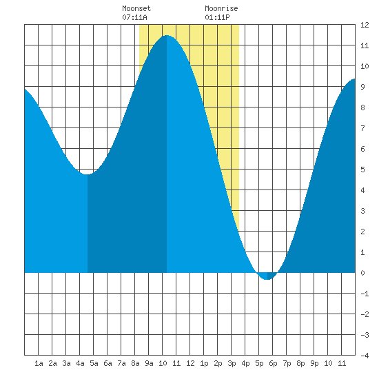 Naukati Bay tide chart for Wednesday, January 4, 2023