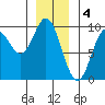 Naukati Bay tide chart for Wednesday, January 4, 2023