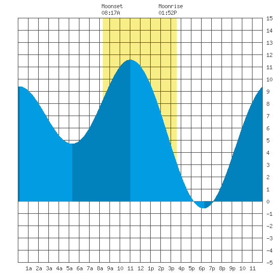 Naukati Bay tide chart for Thursday, January 5, 2023