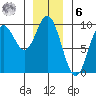Naukati Bay tide chart for Friday, January 6, 2023