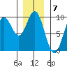 Naukati Bay tide chart for Saturday, January 7, 2023
