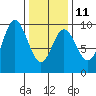 Naukati Bay tide chart for Saturday, February 11, 2023
