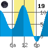 Naukati Bay tide chart for Sunday, February 19, 2023