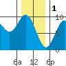 Naukati Bay tide chart for Wednesday, February 1, 2023