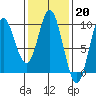 Naukati Bay tide chart for Monday, February 20, 2023