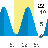 Naukati Bay tide chart for Wednesday, February 22, 2023