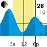 Naukati Bay tide chart for Sunday, February 26, 2023