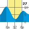 Naukati Bay tide chart for Monday, February 27, 2023
