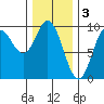Naukati Bay tide chart for Friday, February 3, 2023