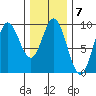Naukati Bay tide chart for Tuesday, February 7, 2023