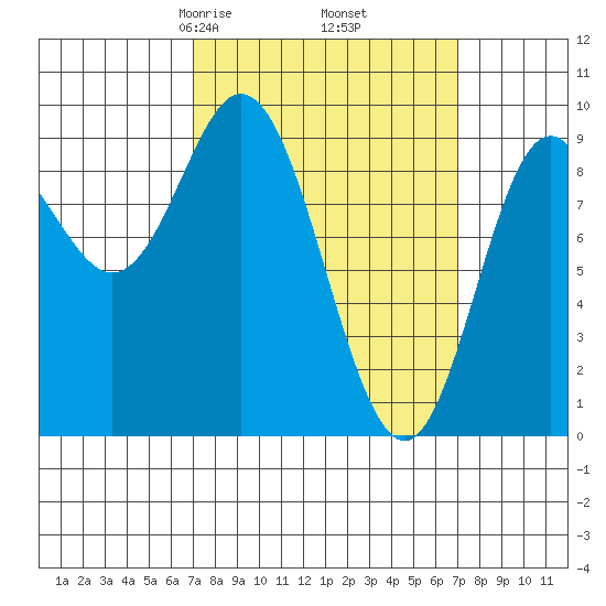 Naukati Bay tide chart for Friday, March 17, 2023