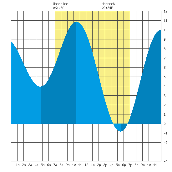 Naukati Bay tide chart for Saturday, March 18, 2023