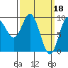 Naukati Bay tide chart for Saturday, March 18, 2023