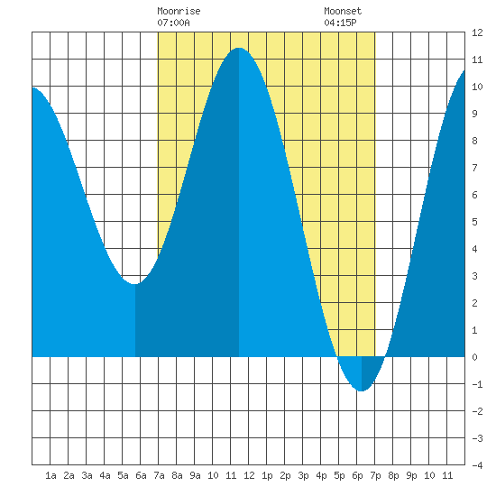 Naukati Bay tide chart for Sunday, March 19, 2023