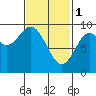 Naukati Bay tide chart for Wednesday, March 1, 2023