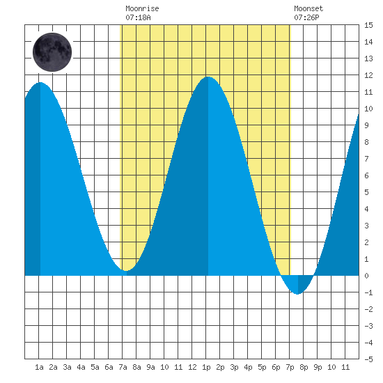 Naukati Bay tide chart for Tuesday, March 21, 2023