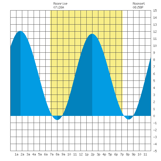 Naukati Bay tide chart for Wednesday, March 22, 2023