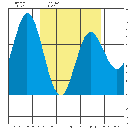Naukati Bay tide chart for Sunday, March 26, 2023