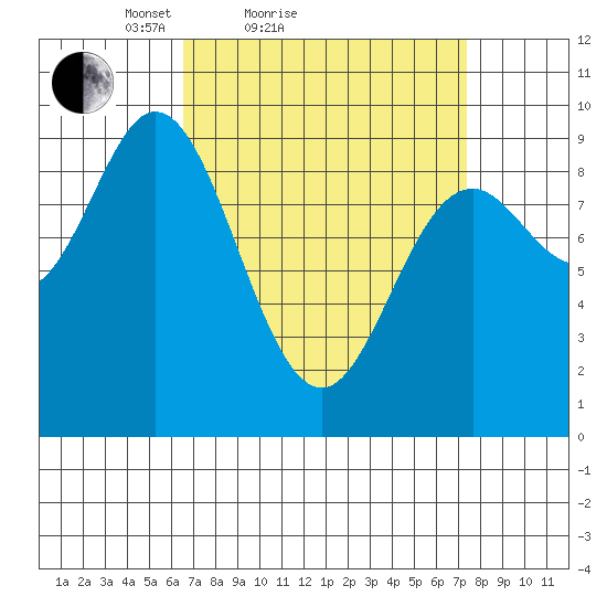 Naukati Bay tide chart for Tuesday, March 28, 2023