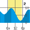 Naukati Bay tide chart for Thursday, March 2, 2023