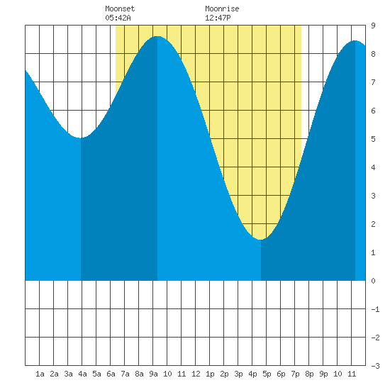 Naukati Bay tide chart for Friday, March 31, 2023