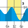 Naukati Bay tide chart for Friday, March 3, 2023