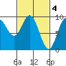 Naukati Bay tide chart for Saturday, March 4, 2023