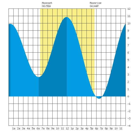 Naukati Bay tide chart for Monday, March 6, 2023