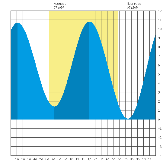 Naukati Bay tide chart for Wednesday, March 8, 2023
