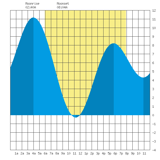 Naukati Bay tide chart for Tuesday, April 11, 2023