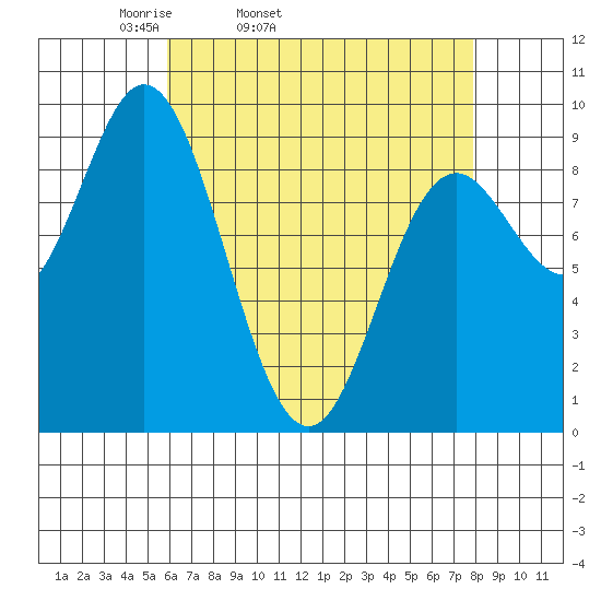 Naukati Bay tide chart for Wednesday, April 12, 2023