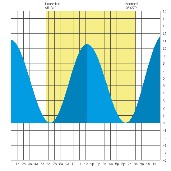Naukati Bay tide chart for Tuesday, April 18, 2023