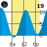 Naukati Bay tide chart for Wednesday, April 19, 2023