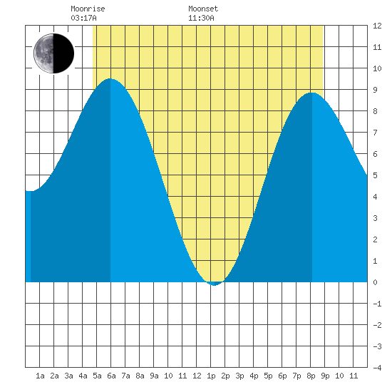 Naukati Bay tide chart for Friday, May 12, 2023