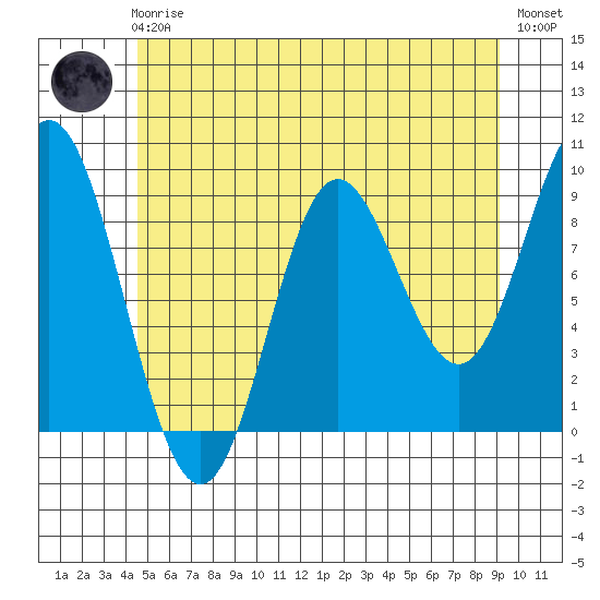 Naukati Bay tide chart for Friday, May 19, 2023