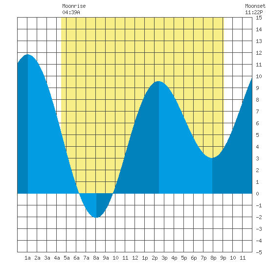 Naukati Bay tide chart for Saturday, May 20, 2023