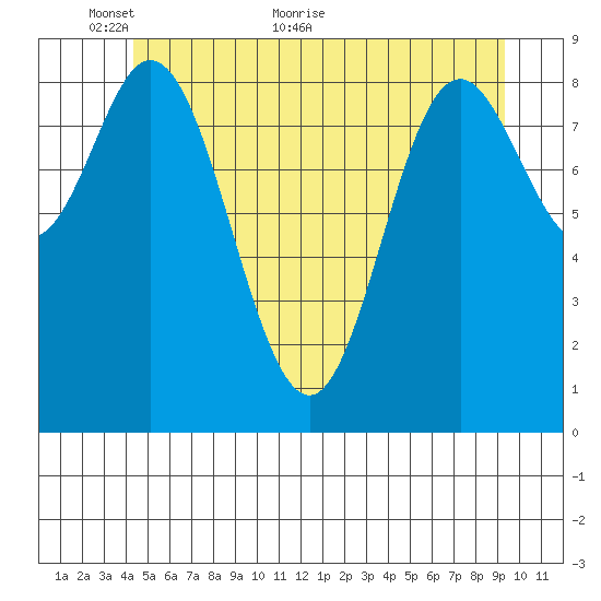 Naukati Bay tide chart for Friday, May 26, 2023