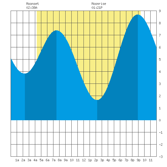 Naukati Bay tide chart for Sunday, May 28, 2023