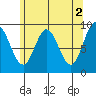 Naukati Bay tide chart for Tuesday, May 2, 2023