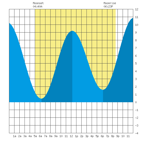 Naukati Bay tide chart for Wednesday, May 3, 2023