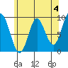 Naukati Bay tide chart for Thursday, May 4, 2023