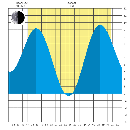 Naukati Bay tide chart for Saturday, June 10, 2023