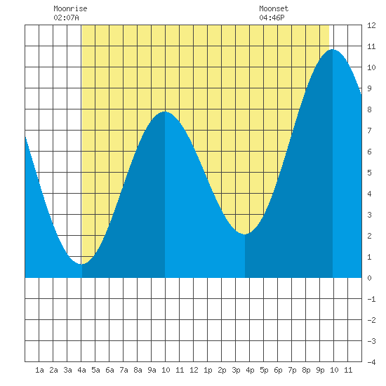 Naukati Bay tide chart for Tuesday, June 13, 2023